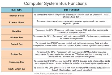 Computer Bus | Functions Of Data Bus , Address Bus , Control Bus