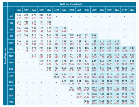 Concrete Box Culvert Weight Chart