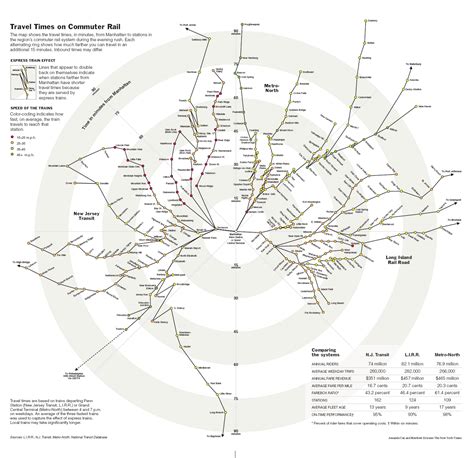 The New York Times > New York Region > Image > Travel Times on Commuter Rail