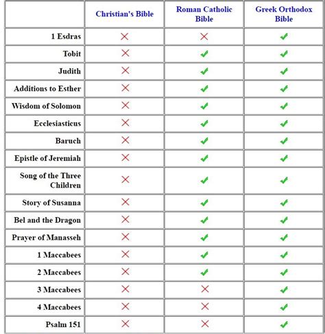 church history - Why do Christians have different books in their Bible ...