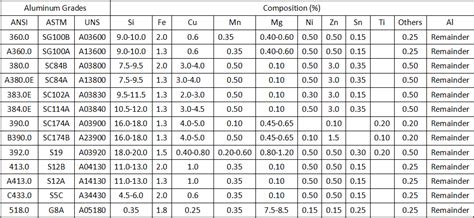 Die Casting Aluminum Alloy Standard Specification & Comparison Table ...