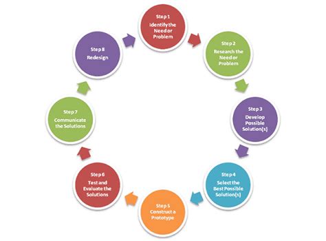 Steps In Engineering Design Process - Engineering Design