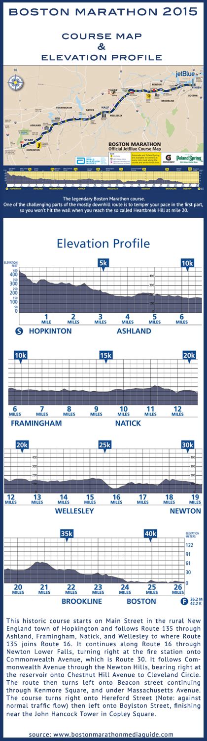 Boston Marathon Infographics, history facts and figures | Boston ...