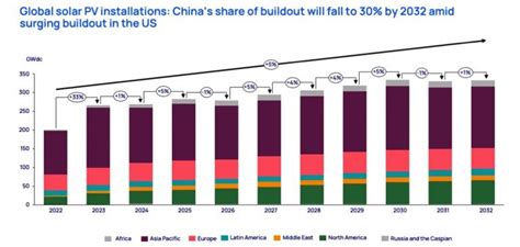 A Record 270 GW Of Solar Is Predicted Worldwide For 2023 - News