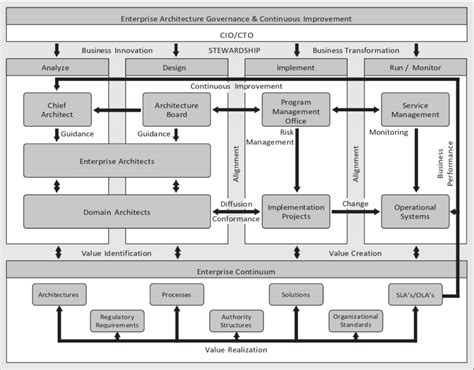 8 Sample Enterprise Architecture | Download Scientific Diagram