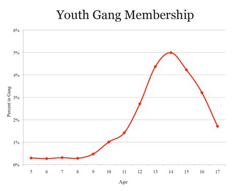 Kids In Gangs Statistics