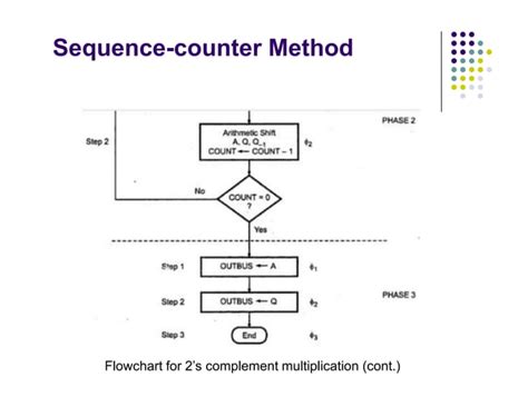 Control Unit Design | PPT