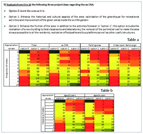 Heat map for the analysis of the results for the three project ...