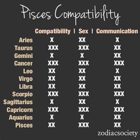 Bilderesultat for pisces compatibility | Zodiac compatibility chart, Scorpio compatibility ...