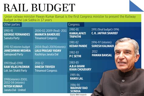 Who is the present railway minister in India?