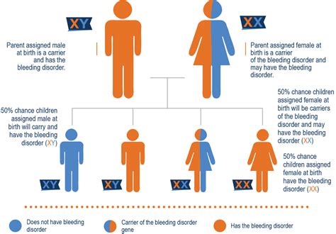 Hemophilia A - Hemophilia Federation of America