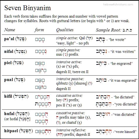 Pin on Bible Tools - Hebrew Language, Jewish Culture...