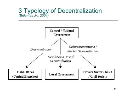 Rethinking Decentralization & Deconcentration