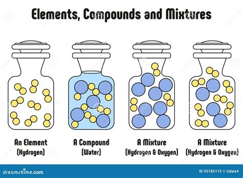 Different between Elements Compounds and Mixtures with Examples Stock Vector - Illustration of ...