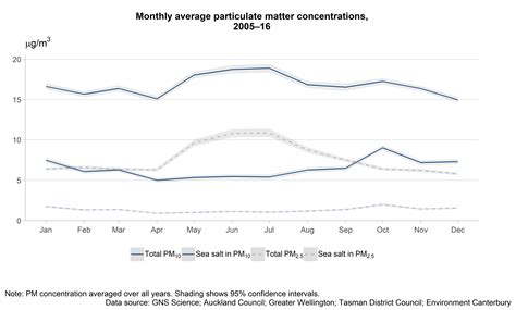 Natural sources of particulate matter | Stats NZ