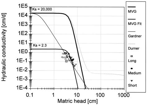 MVG unsaturated hydraulic conductivity functions (equation (2 ...