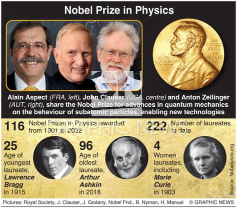 NOBEL PRIZE: Physics winners 2022 infographic