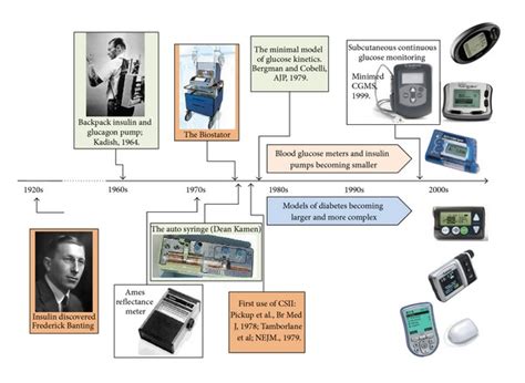 The Diabetes technology timeline from the discovery of insulin to the... | Download Scientific ...