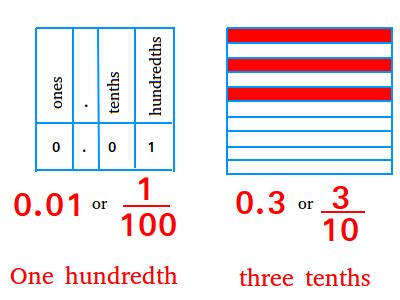 Decimal Fraction - Definition and examples