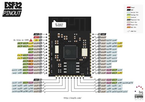 ESP32 Pinout | Arduino, Arduino projects, Breakout board