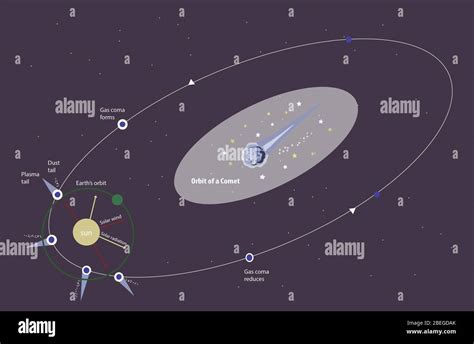 Orbit of a Comet, Illustration Stock Photo - Alamy