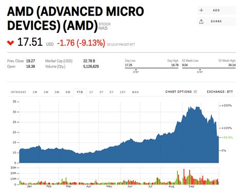 Amd Stock Price Today, Amd Shorts Surge As Expected Nasdaq Amd Seeking Alpha : Amd has a higher ...