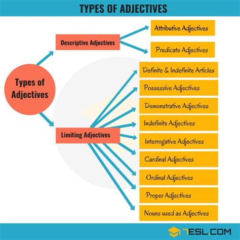 Types of Adjectives Used in English (with Examples) • 7ESL