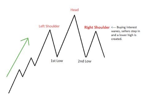 A Short Explanation: The Head and Shoulders chart pattern