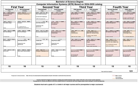 Course Sequence | Technology Division at the Cullen College of Engineering