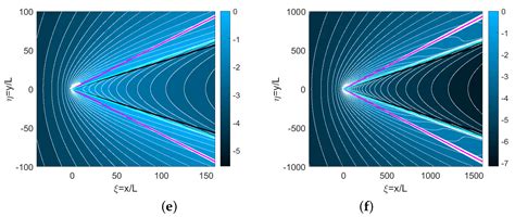 Fluids | Free Full-Text | Wave Patterns of Gravity–Capillary Waves from Moving Localized Sources