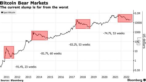 Bitcoin (BTC USD) Price Chart History Shows Room for More Losses ...