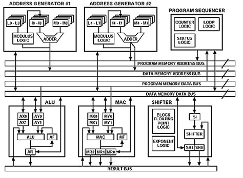 Typical DSP architecture Figure 1, presents a more detailed view of the ...