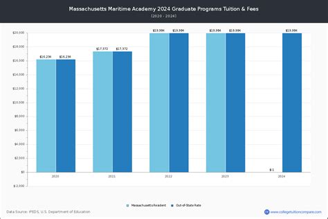 Massachusetts Maritime Academy - Tuition & Fees, Net Price