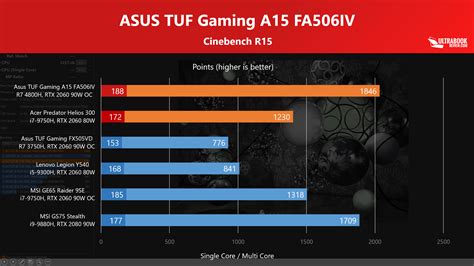 AMD Ryzen 7 4800H vs Intel Core i7 9750H, i5-9300H and i9-9880 ...