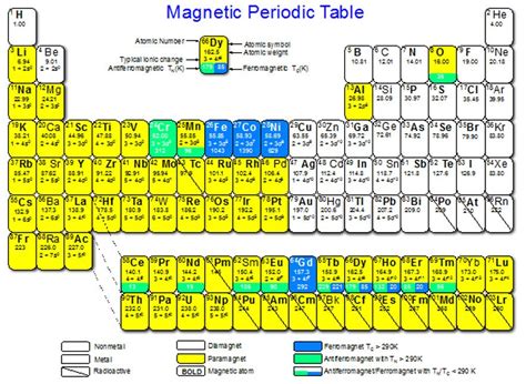 Magnetic Periodic Table - School of Physics | Trinity College Dublin