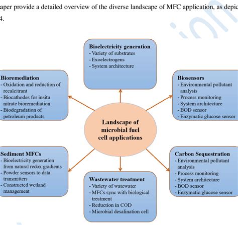 Applications of the microbial fuel cell (Shah et al., 2019) | Download Scientific Diagram