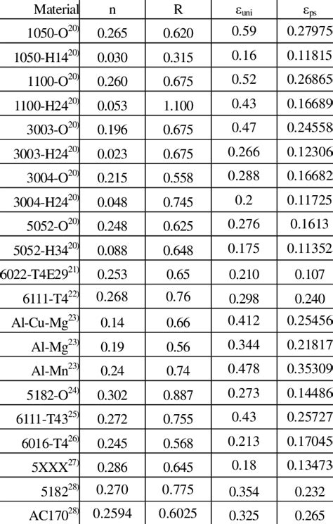 Material properties of aluminum alloys | Download Table