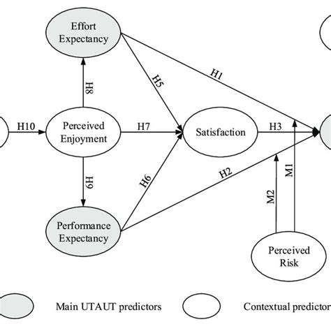 (PDF) Factors Determining the Behavioral Intention to Use Mobile Learning: An Application and ...