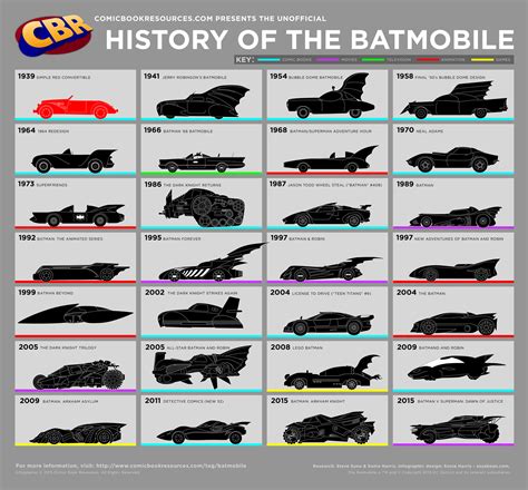 CBR Celebrates History of Batmobile - The Batman Universe