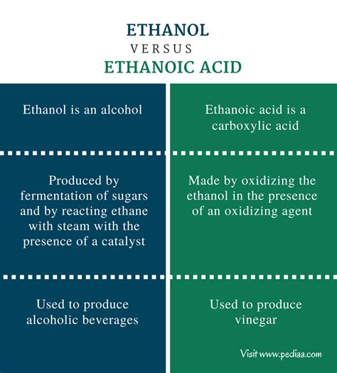 Difference Between Ethanol and Ethanoic Acid | Definition, Structure ...