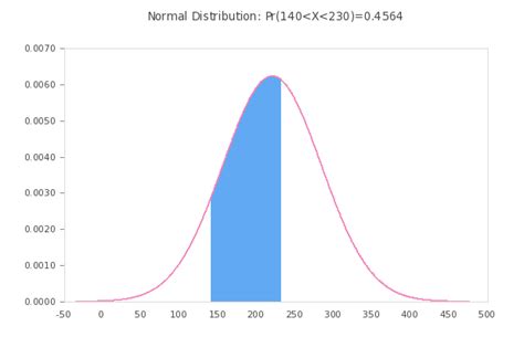 Standard Normal Distribution Probability Calculator | theprobability