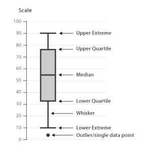 Understanding Box and Whisker Plots - Helical IT Solutions Pvt Ltd