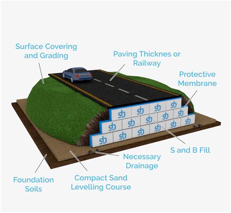 Road & Rail Embankments – S and B EPS Insulation