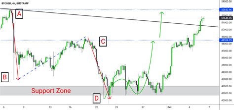 Btc Chart Analysis for BITSTAMP:BTCUSD by SajjatHossen — TradingView