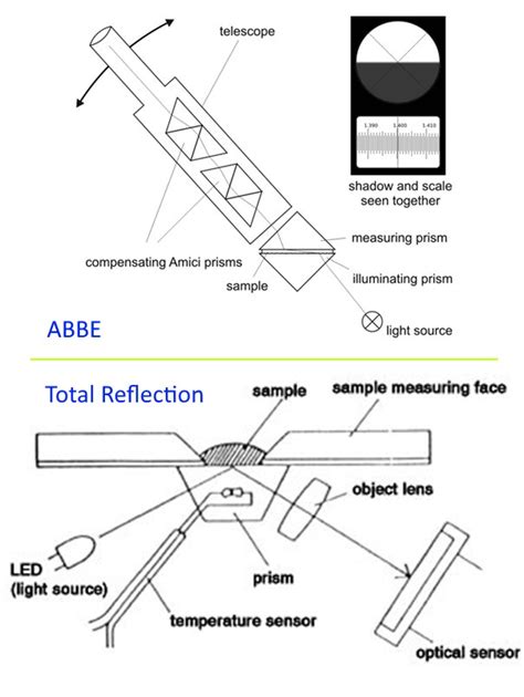 Refractometer Labelled Diagram