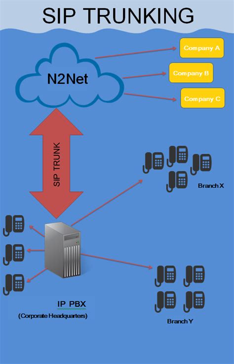 SIP Trunking Diagram - N2Net