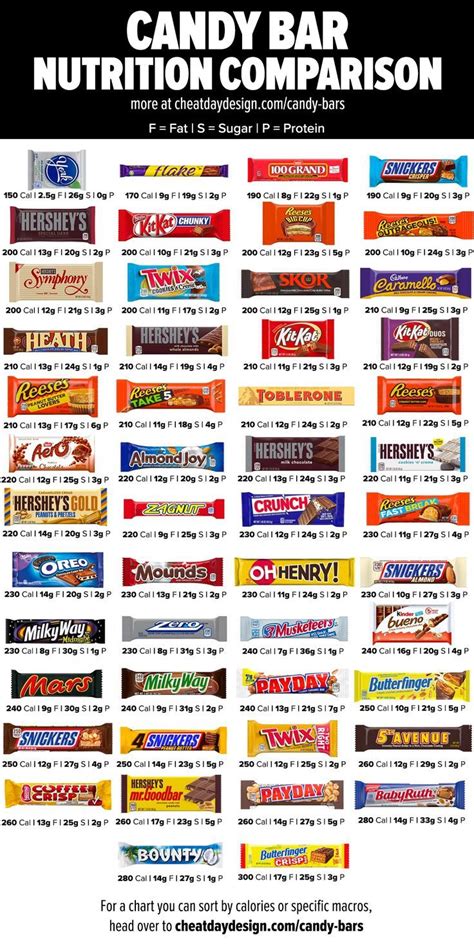 Which Candy Bar is the Healthiest? | Calorie chart, Food calorie chart ...