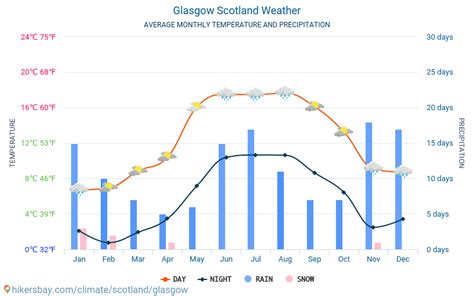 Weather and climate for a trip to Glasgow: When is the best time to go?