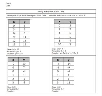 Linear Equations from a Table Practice (8.5I) by Telitha Carter | TPT