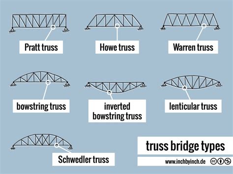 INCH - Technical English | pictorial: truss bridge types